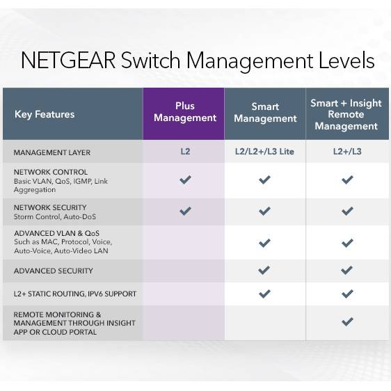 В Україні Комутатор NETGEAR GS305EP 4xGE PoE+(63Вт) 1xGE (GS305EP-100PES)