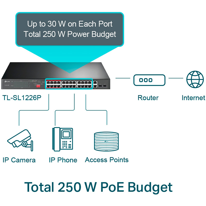 Комутатор TP-LINK TL-SL1226P 24xFE/24xPoE+ 250W 2xGE 2xcomboGE/SFP 19" 1U Тип некерований