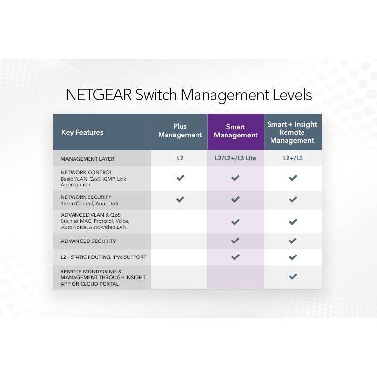 Коммутатор NETGEAR GS324T (GS324T-100EUS) Порты коммутатора  24 x 10/100/1000 /BASE-T RJ-45 портов; 2 x 1G SFP /оптический порт