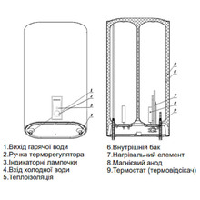 Бойлер OCEAN FLAT RZB50М EТ+DT BASIC 50