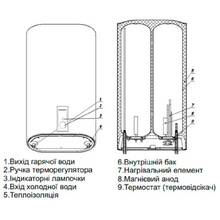 Бойлер OCEAN FLAT RZB100М ET+WT BASIC 100 л