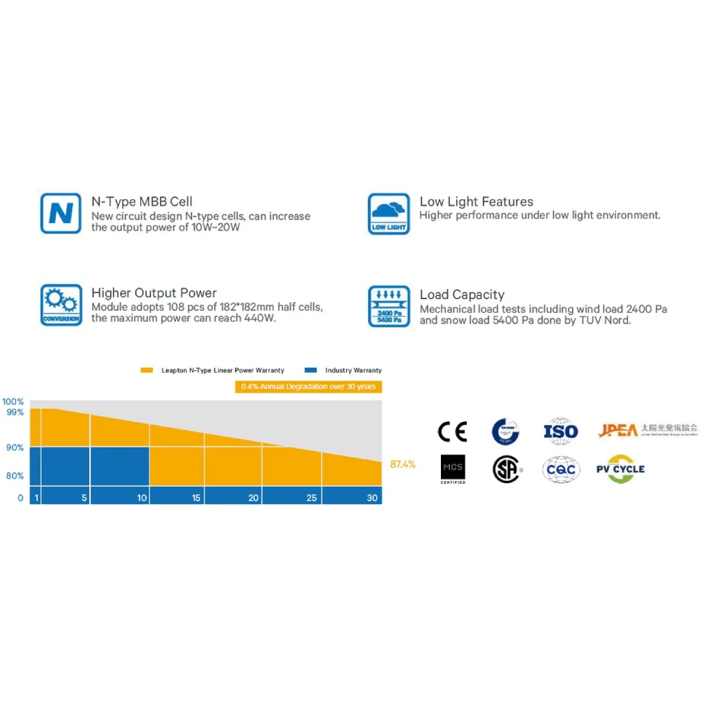 Солнечная панель LEAPTON Solar LP182M54-NH-430W/BF Подходит для зарядки смартфонов