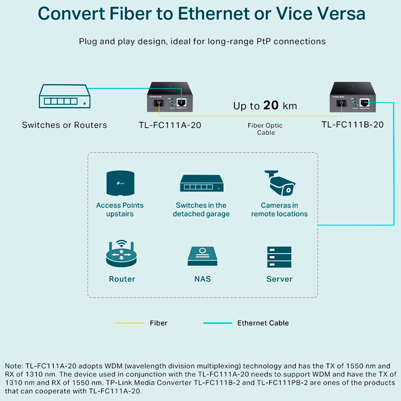 Медіаконвертер TP-LINK TL-FC111A-20 Зовнішні роз'єми • 1 оптичний роз'єм SC/UPC 100 Мбіт/с; 1 порт RJ45 10/100 Мбіт/с (авто-MDI/MDIX)