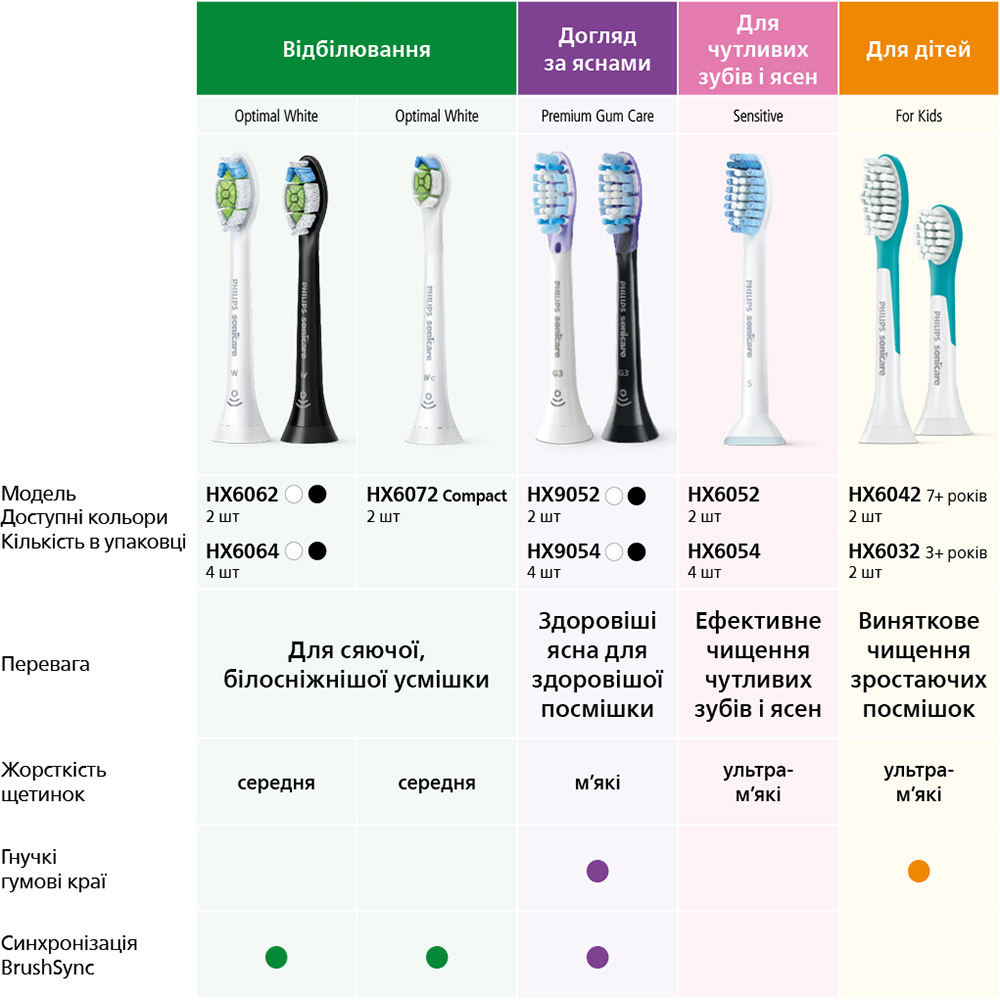 Набор насадок PHILIPS Sonicare For Kids HX6042/33 Kids (7+) Тип сменная насадка (картридж)