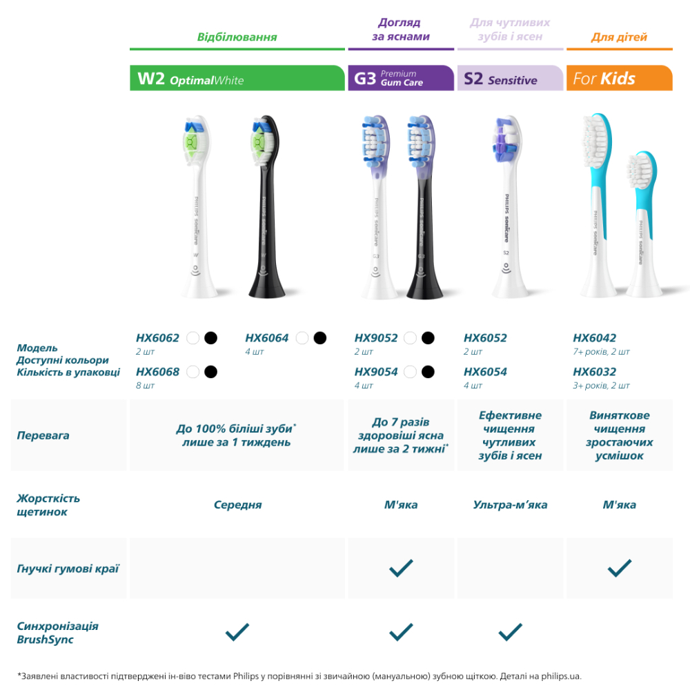 Зображення Набір насадок PHILIPS Sonicare HX6042/90 For kids 2 шт