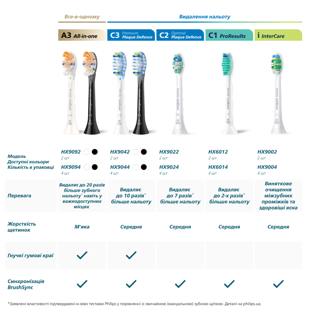 Покупка Набір насадок PHILIPS Sonicare HX6042/90 For kids 2 шт