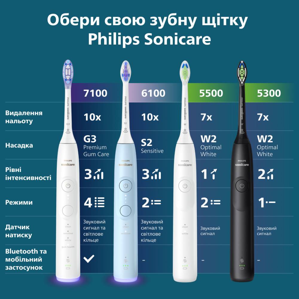 Фото 14 Электрическая зубная щетка PHILIPS Sonicare Black (HX7101/02)