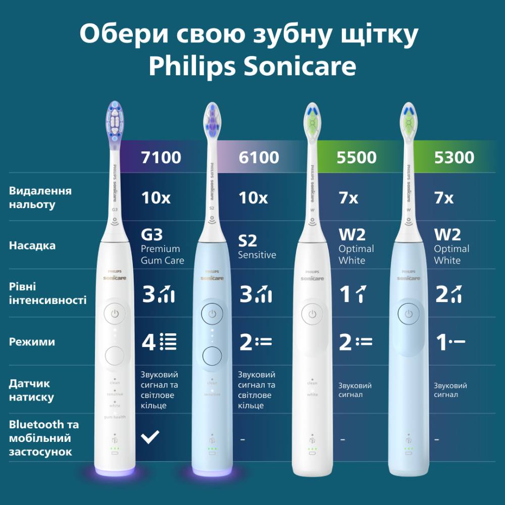 Фото Электрическая зубная щетка PHILIPS Sonicare Blue (HX7106/01)