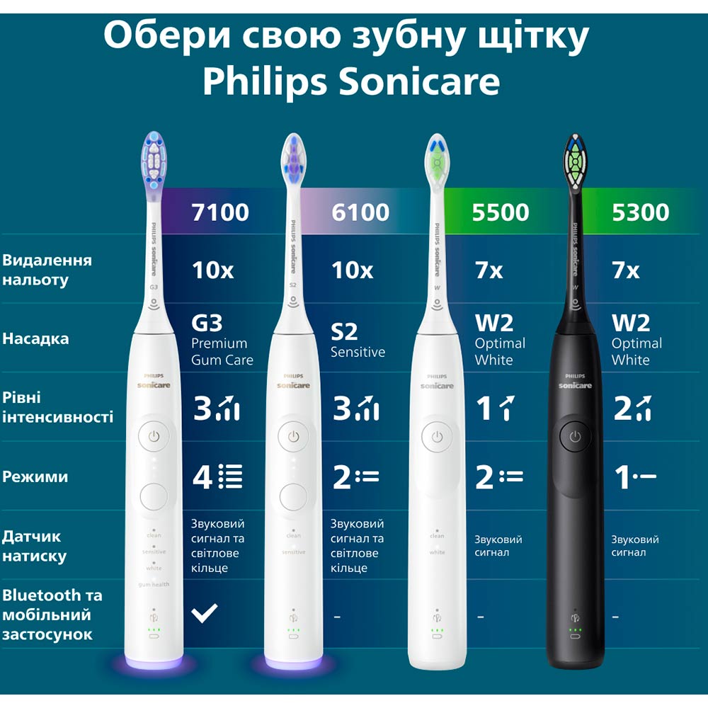 Фото 15 Електрична зубна щітка PHILIPS Sonicare HX7400/06 серії 6100