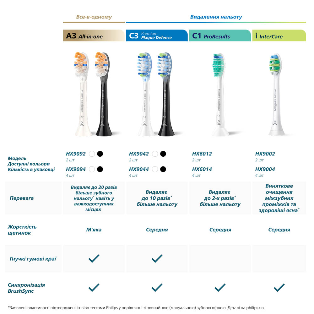 Покупка Насадки для ирригатора PHILIPS Sonicare HX3072/00 Compact Flosser 1000