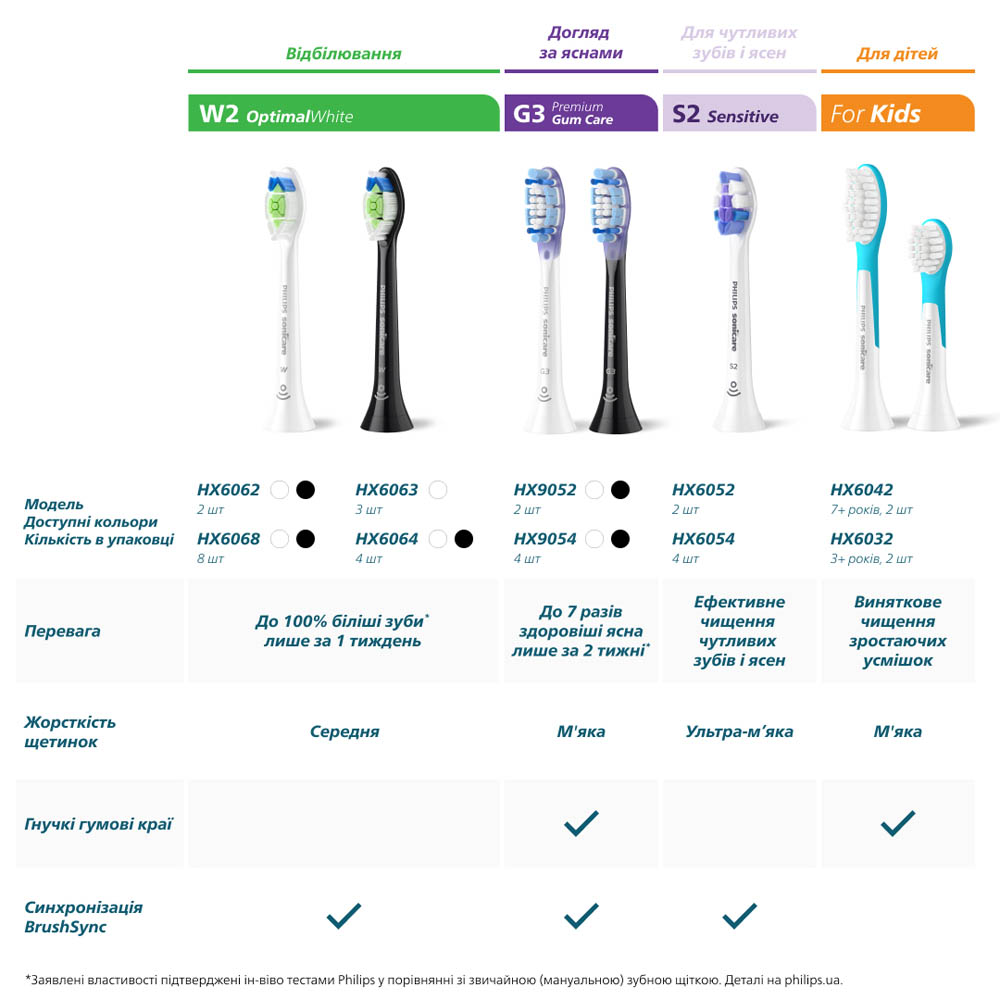 Изображение Насадки для ирригатора PHILIPS Sonicare HX3072/00 Compact Flosser 1000