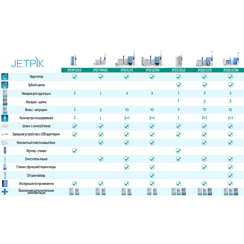 Ирригатор JETPIK JP 50 Travel Тип ирригатор