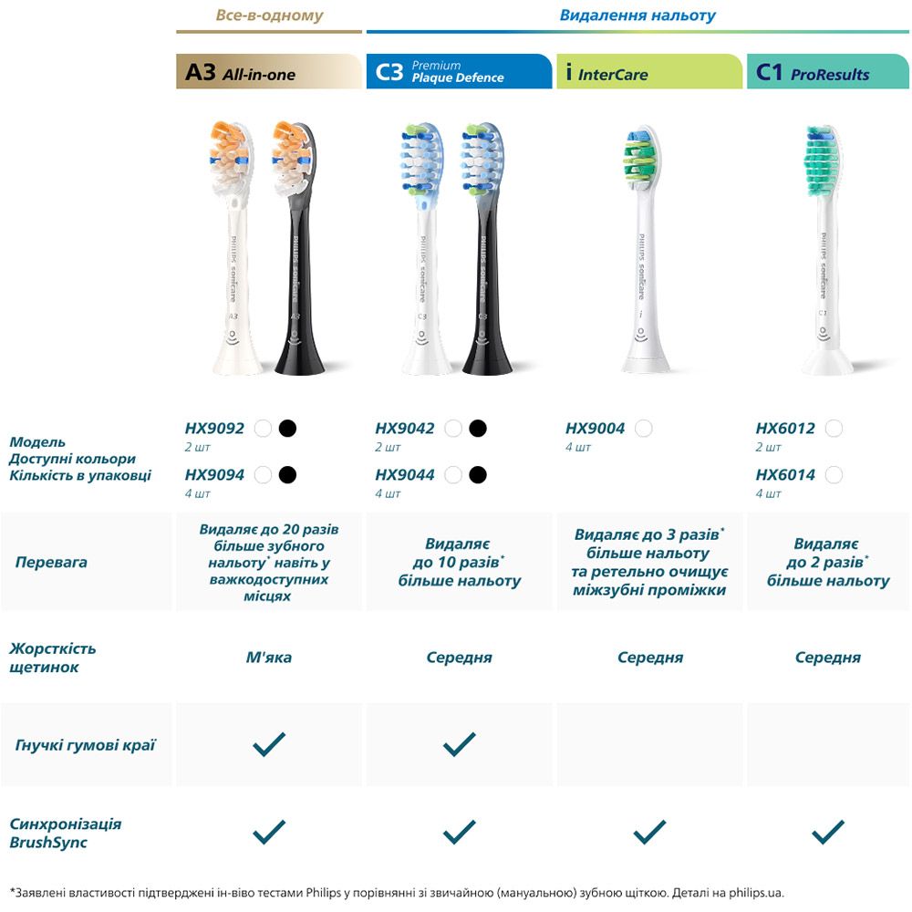 В Україні Насадки для зубної щітки PHILIPS Sonicare HX9004/87 i InterCare