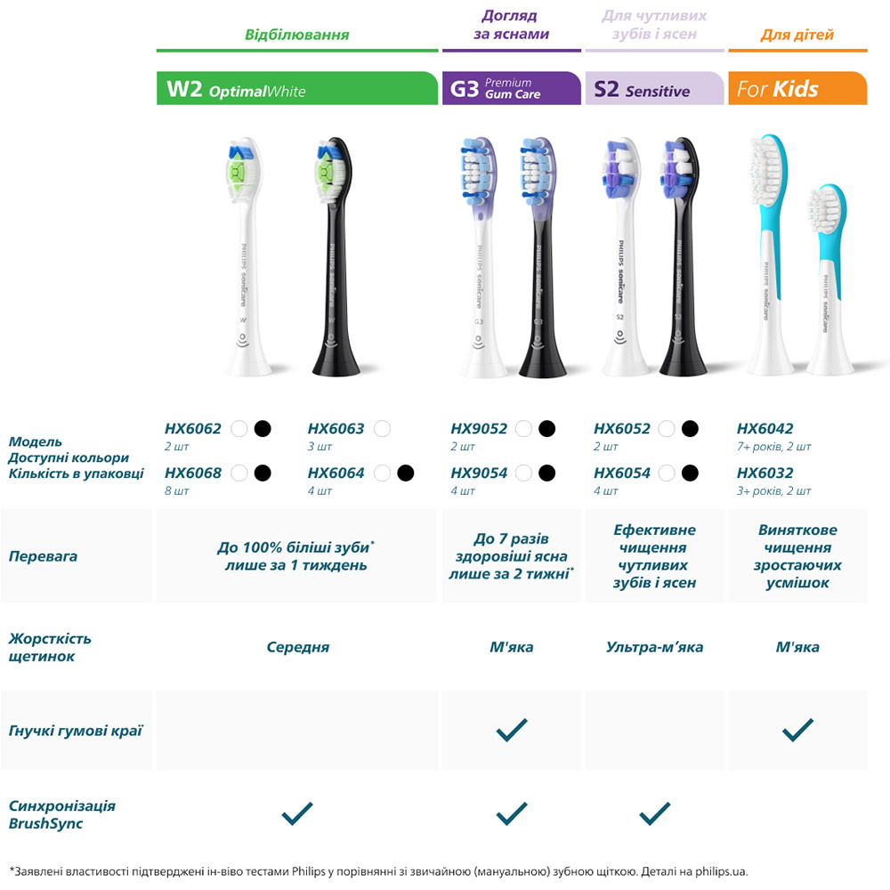 В інтернет магазині Насадки для зубної щітки PHILIPS Sonicare HX9004/87 i InterCare
