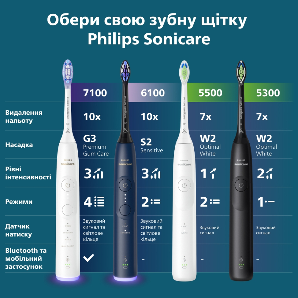 Фото 16 Електрична зубна щітка PHILIPS Sonicare HX7403/08 серії 6100