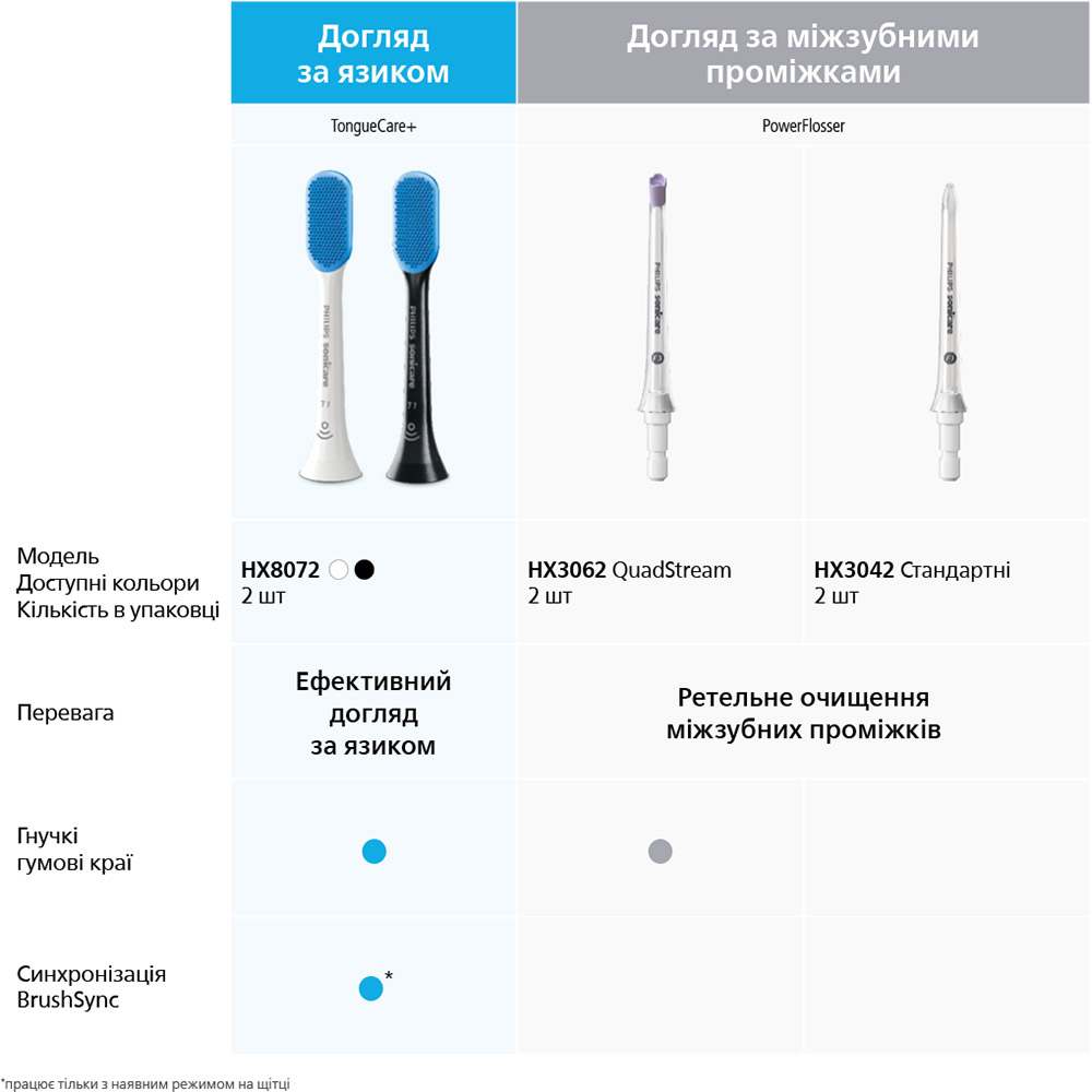 Набір насадок PHILIPS Sonicare TongueCare+ 2 шт (HX8072/01) Тип змінна насадка (картрідж)