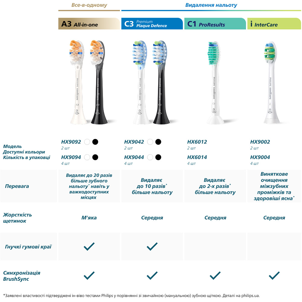 Покупка Набор насадок PHILIPS Sonicare F1 Standard 2 шт (HX3042/00)