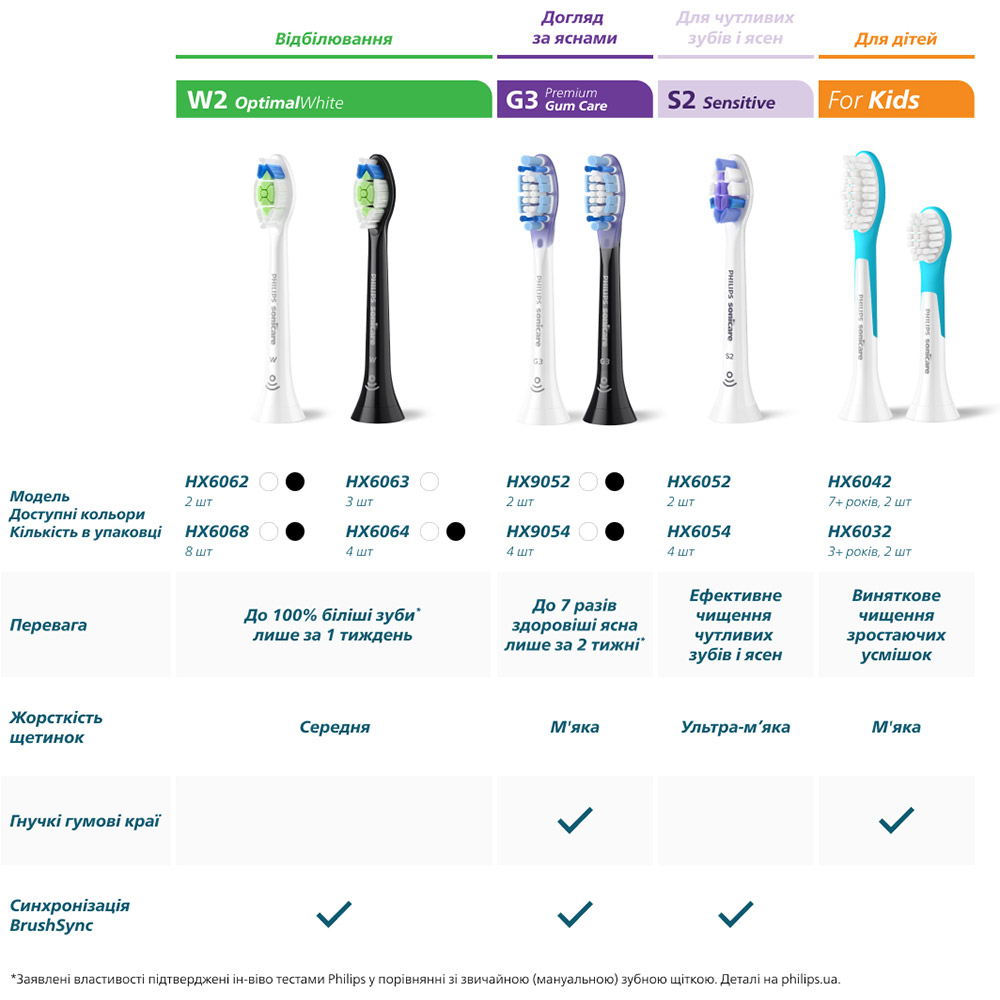 Изображение Набор насадок PHILIPS Sonicare F1 Standard 2 шт (HX3042/00)